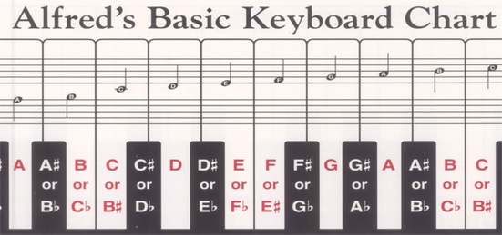 Alfred's Basic Keyboard Chart
