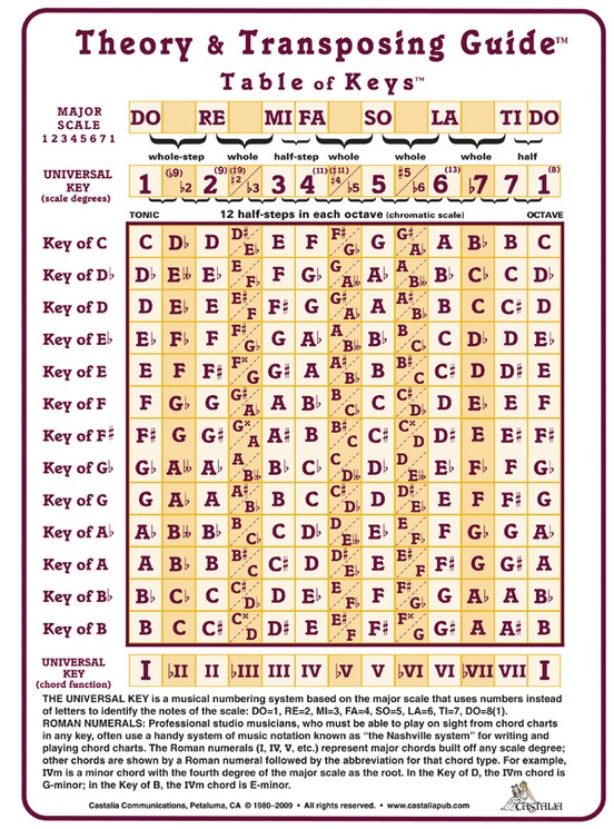 Transposing Music Chart